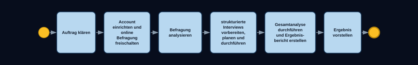 Klartext BPM Konzept — Ihr Weg in 4 Phasen